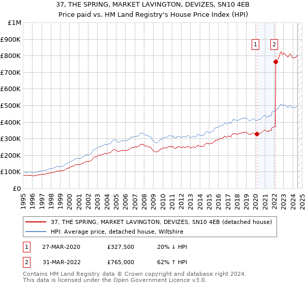 37, THE SPRING, MARKET LAVINGTON, DEVIZES, SN10 4EB: Price paid vs HM Land Registry's House Price Index