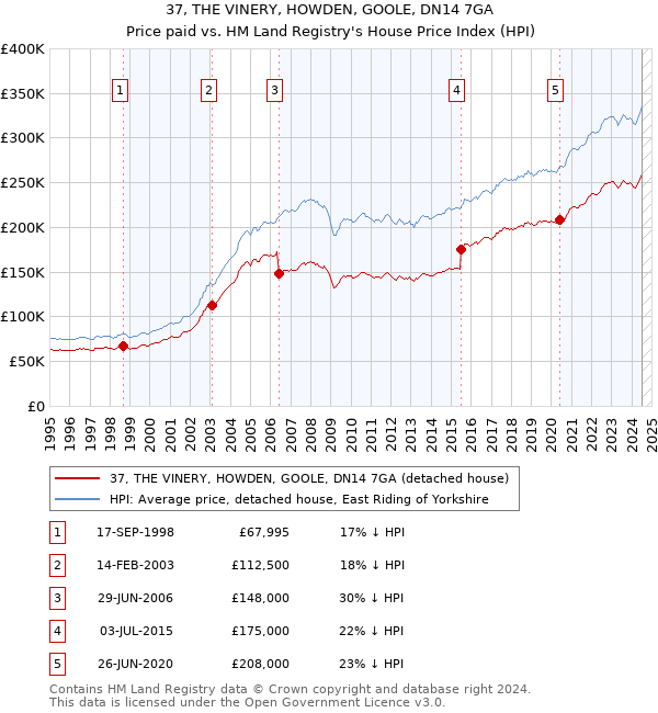 37, THE VINERY, HOWDEN, GOOLE, DN14 7GA: Price paid vs HM Land Registry's House Price Index