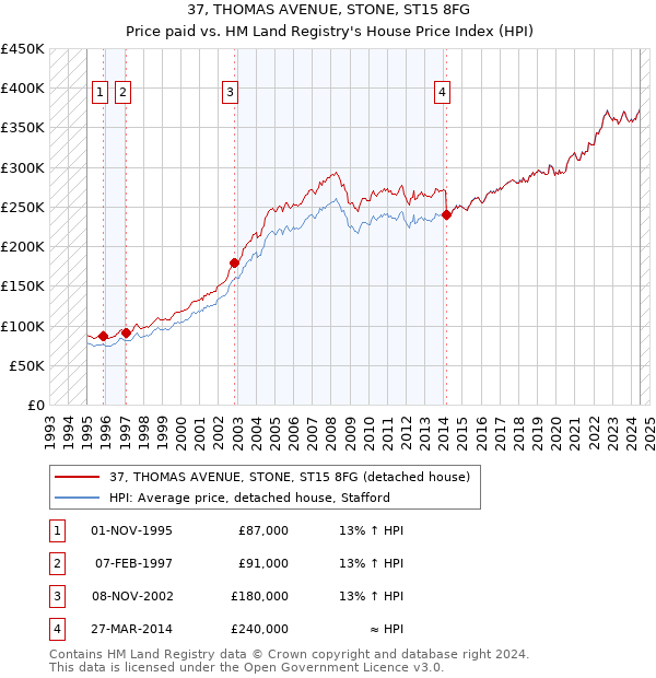 37, THOMAS AVENUE, STONE, ST15 8FG: Price paid vs HM Land Registry's House Price Index