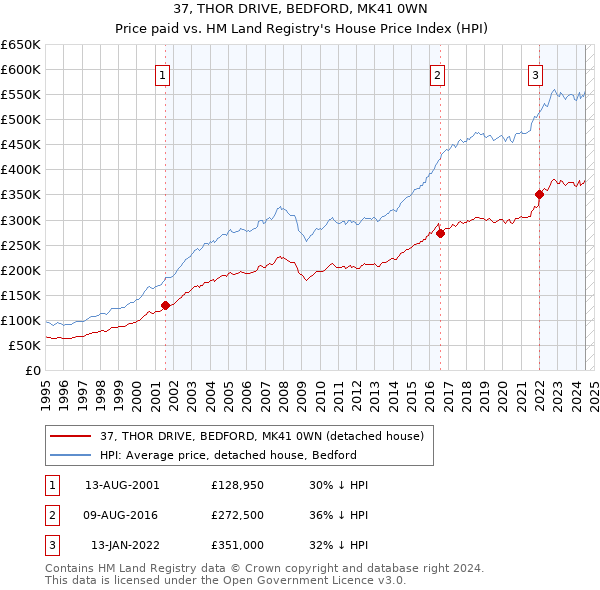 37, THOR DRIVE, BEDFORD, MK41 0WN: Price paid vs HM Land Registry's House Price Index