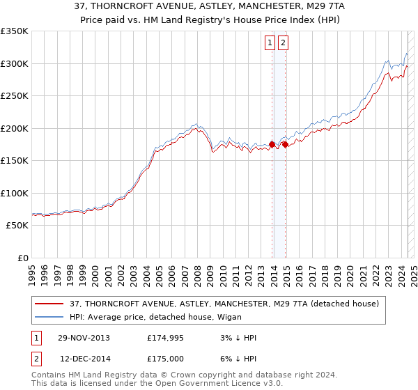 37, THORNCROFT AVENUE, ASTLEY, MANCHESTER, M29 7TA: Price paid vs HM Land Registry's House Price Index