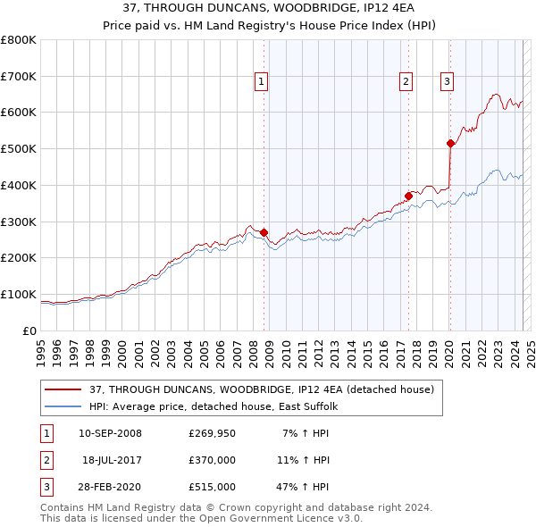 37, THROUGH DUNCANS, WOODBRIDGE, IP12 4EA: Price paid vs HM Land Registry's House Price Index