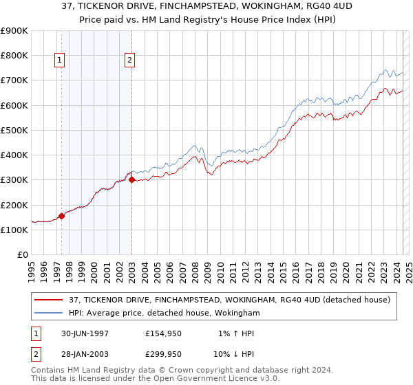 37, TICKENOR DRIVE, FINCHAMPSTEAD, WOKINGHAM, RG40 4UD: Price paid vs HM Land Registry's House Price Index