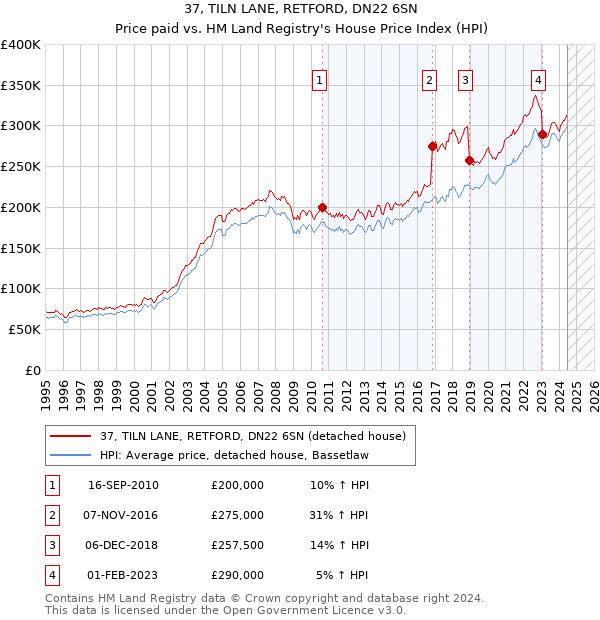 37, TILN LANE, RETFORD, DN22 6SN: Price paid vs HM Land Registry's House Price Index