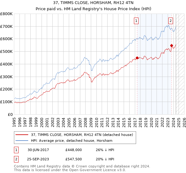 37, TIMMS CLOSE, HORSHAM, RH12 4TN: Price paid vs HM Land Registry's House Price Index