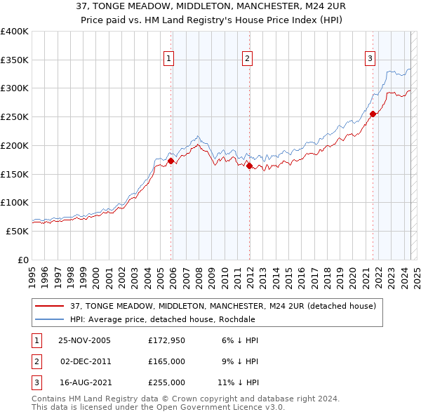 37, TONGE MEADOW, MIDDLETON, MANCHESTER, M24 2UR: Price paid vs HM Land Registry's House Price Index