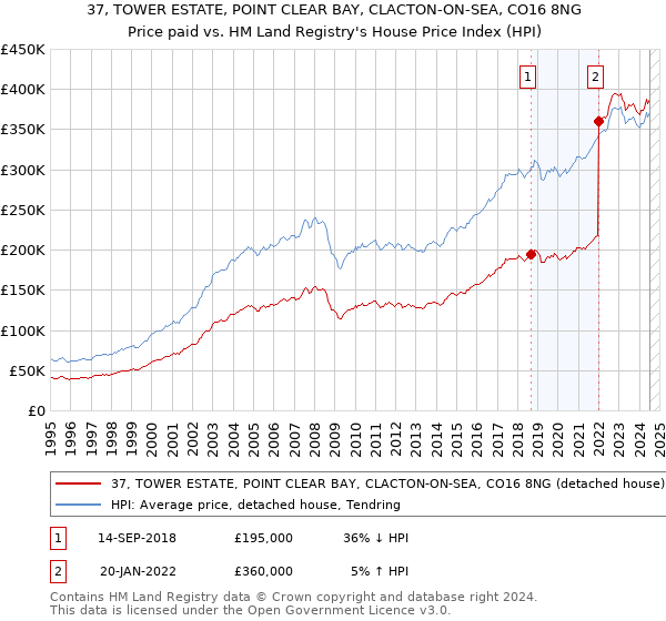 37, TOWER ESTATE, POINT CLEAR BAY, CLACTON-ON-SEA, CO16 8NG: Price paid vs HM Land Registry's House Price Index