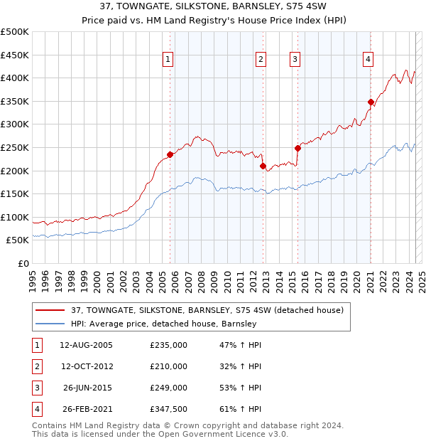 37, TOWNGATE, SILKSTONE, BARNSLEY, S75 4SW: Price paid vs HM Land Registry's House Price Index