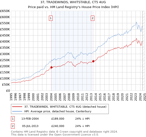 37, TRADEWINDS, WHITSTABLE, CT5 4UG: Price paid vs HM Land Registry's House Price Index