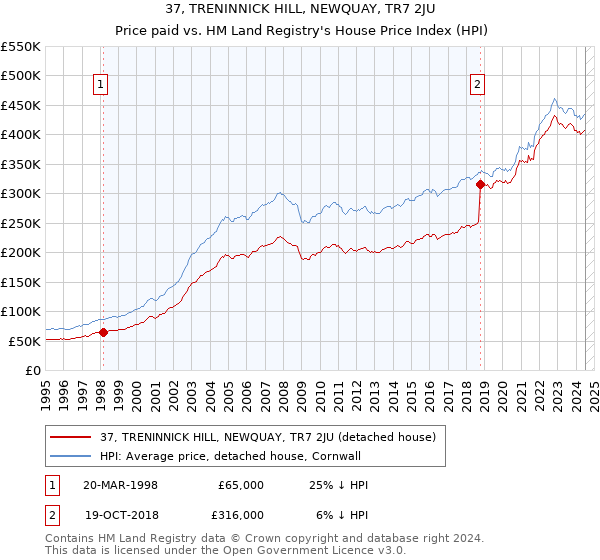 37, TRENINNICK HILL, NEWQUAY, TR7 2JU: Price paid vs HM Land Registry's House Price Index