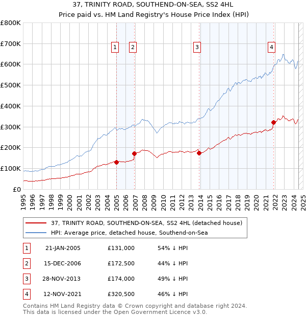 37, TRINITY ROAD, SOUTHEND-ON-SEA, SS2 4HL: Price paid vs HM Land Registry's House Price Index