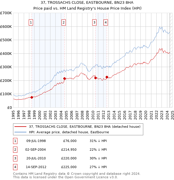 37, TROSSACHS CLOSE, EASTBOURNE, BN23 8HA: Price paid vs HM Land Registry's House Price Index