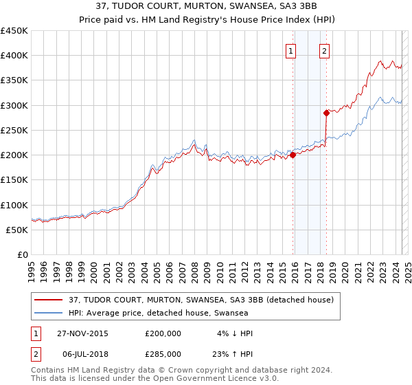 37, TUDOR COURT, MURTON, SWANSEA, SA3 3BB: Price paid vs HM Land Registry's House Price Index