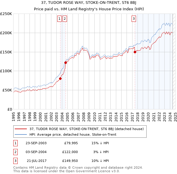 37, TUDOR ROSE WAY, STOKE-ON-TRENT, ST6 8BJ: Price paid vs HM Land Registry's House Price Index