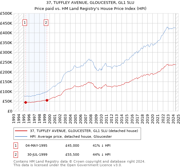 37, TUFFLEY AVENUE, GLOUCESTER, GL1 5LU: Price paid vs HM Land Registry's House Price Index