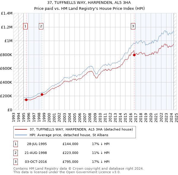 37, TUFFNELLS WAY, HARPENDEN, AL5 3HA: Price paid vs HM Land Registry's House Price Index