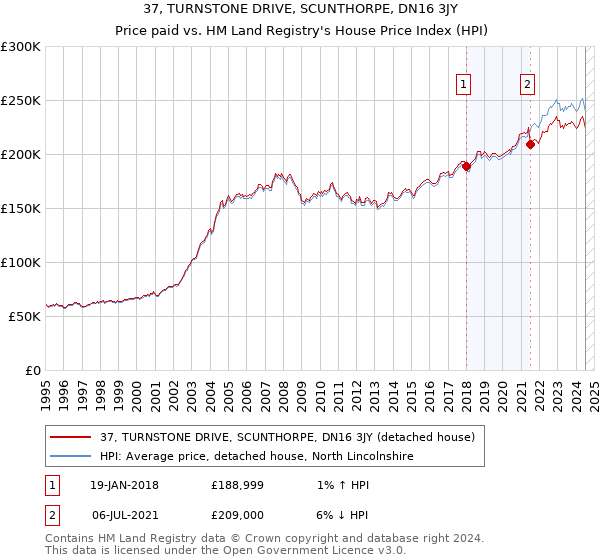 37, TURNSTONE DRIVE, SCUNTHORPE, DN16 3JY: Price paid vs HM Land Registry's House Price Index