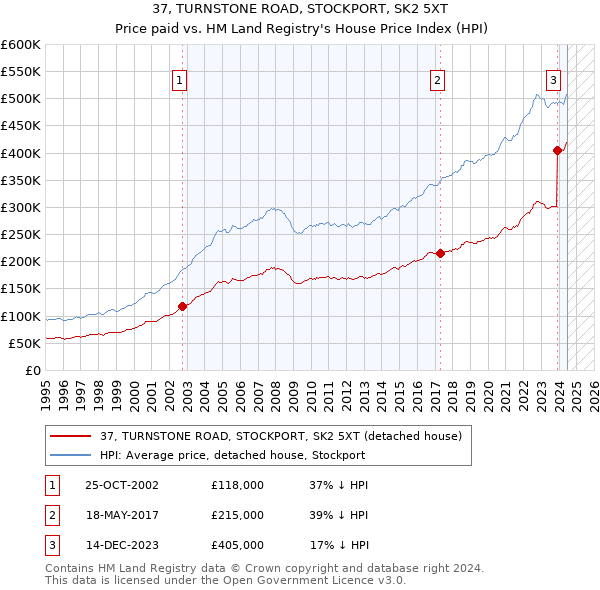 37, TURNSTONE ROAD, STOCKPORT, SK2 5XT: Price paid vs HM Land Registry's House Price Index