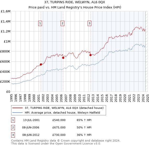 37, TURPINS RIDE, WELWYN, AL6 0QX: Price paid vs HM Land Registry's House Price Index