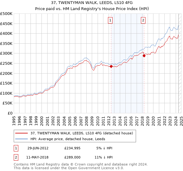 37, TWENTYMAN WALK, LEEDS, LS10 4FG: Price paid vs HM Land Registry's House Price Index