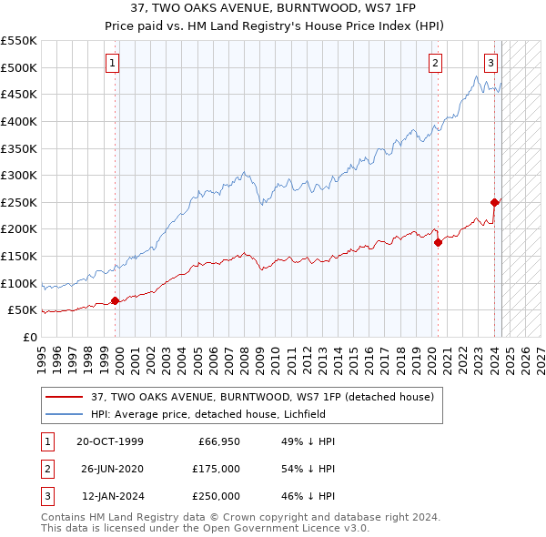 37, TWO OAKS AVENUE, BURNTWOOD, WS7 1FP: Price paid vs HM Land Registry's House Price Index