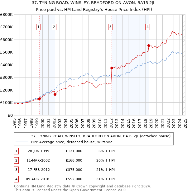 37, TYNING ROAD, WINSLEY, BRADFORD-ON-AVON, BA15 2JL: Price paid vs HM Land Registry's House Price Index