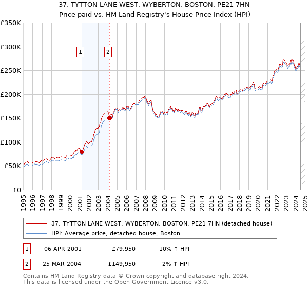 37, TYTTON LANE WEST, WYBERTON, BOSTON, PE21 7HN: Price paid vs HM Land Registry's House Price Index