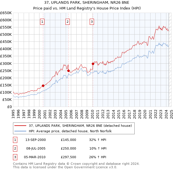 37, UPLANDS PARK, SHERINGHAM, NR26 8NE: Price paid vs HM Land Registry's House Price Index