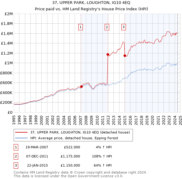 37, UPPER PARK, LOUGHTON, IG10 4EQ: Price paid vs HM Land Registry's House Price Index