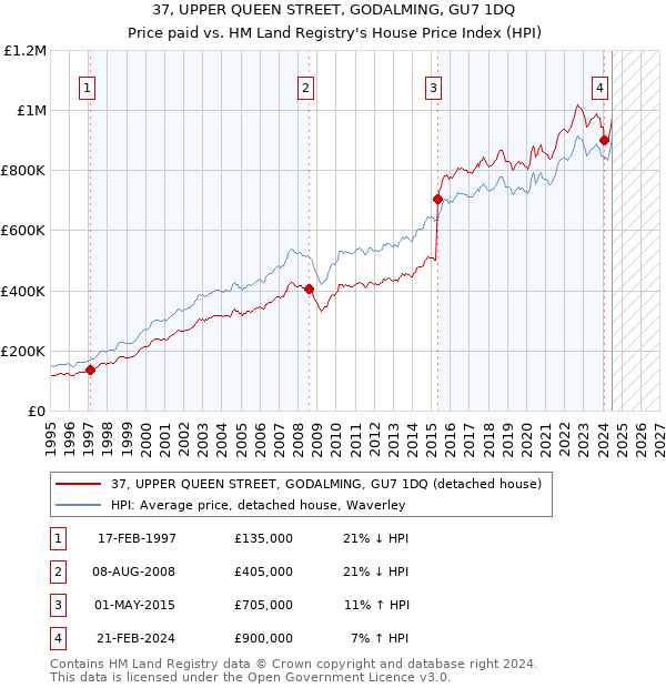 37, UPPER QUEEN STREET, GODALMING, GU7 1DQ: Price paid vs HM Land Registry's House Price Index