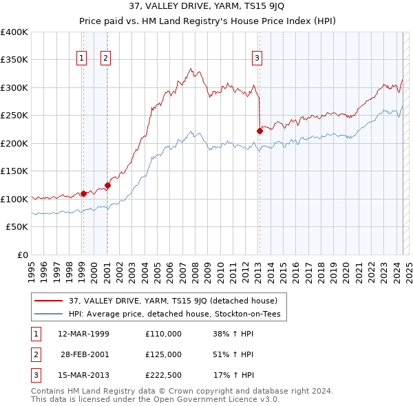 37, VALLEY DRIVE, YARM, TS15 9JQ: Price paid vs HM Land Registry's House Price Index