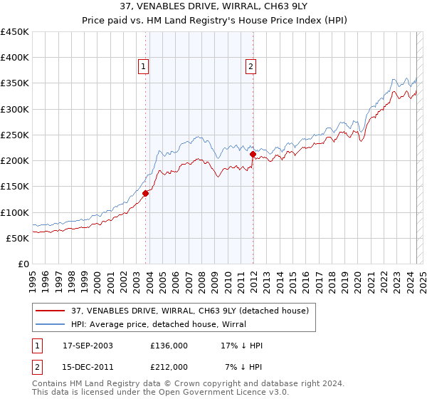 37, VENABLES DRIVE, WIRRAL, CH63 9LY: Price paid vs HM Land Registry's House Price Index