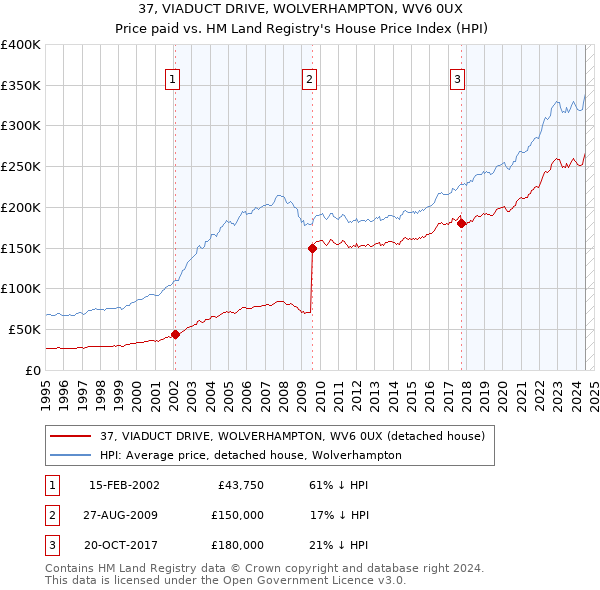 37, VIADUCT DRIVE, WOLVERHAMPTON, WV6 0UX: Price paid vs HM Land Registry's House Price Index