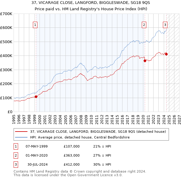 37, VICARAGE CLOSE, LANGFORD, BIGGLESWADE, SG18 9QS: Price paid vs HM Land Registry's House Price Index