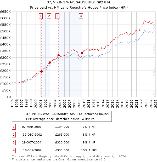 37, VIKING WAY, SALISBURY, SP2 8TA: Price paid vs HM Land Registry's House Price Index