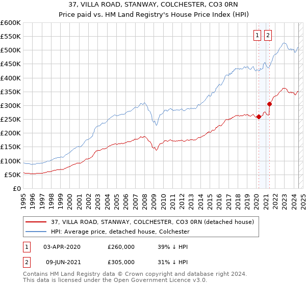 37, VILLA ROAD, STANWAY, COLCHESTER, CO3 0RN: Price paid vs HM Land Registry's House Price Index