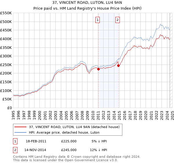 37, VINCENT ROAD, LUTON, LU4 9AN: Price paid vs HM Land Registry's House Price Index