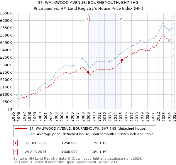 37, WALKWOOD AVENUE, BOURNEMOUTH, BH7 7HG: Price paid vs HM Land Registry's House Price Index