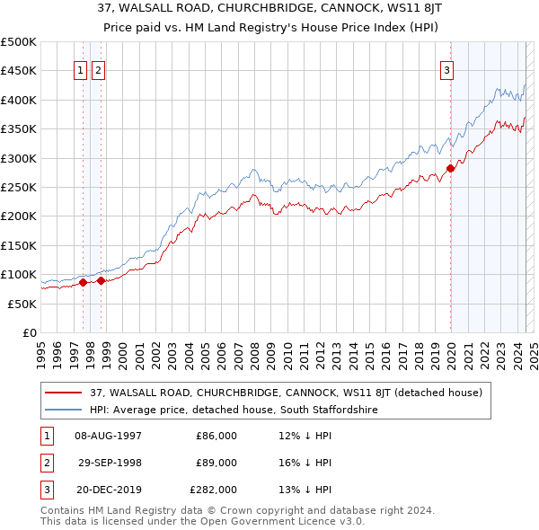 37, WALSALL ROAD, CHURCHBRIDGE, CANNOCK, WS11 8JT: Price paid vs HM Land Registry's House Price Index