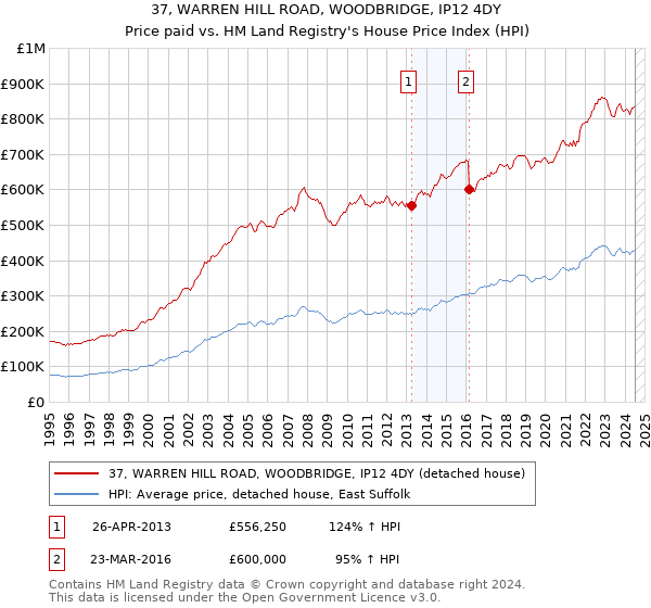 37, WARREN HILL ROAD, WOODBRIDGE, IP12 4DY: Price paid vs HM Land Registry's House Price Index