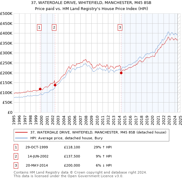 37, WATERDALE DRIVE, WHITEFIELD, MANCHESTER, M45 8SB: Price paid vs HM Land Registry's House Price Index