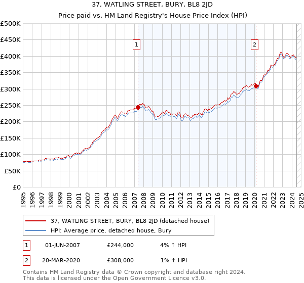 37, WATLING STREET, BURY, BL8 2JD: Price paid vs HM Land Registry's House Price Index