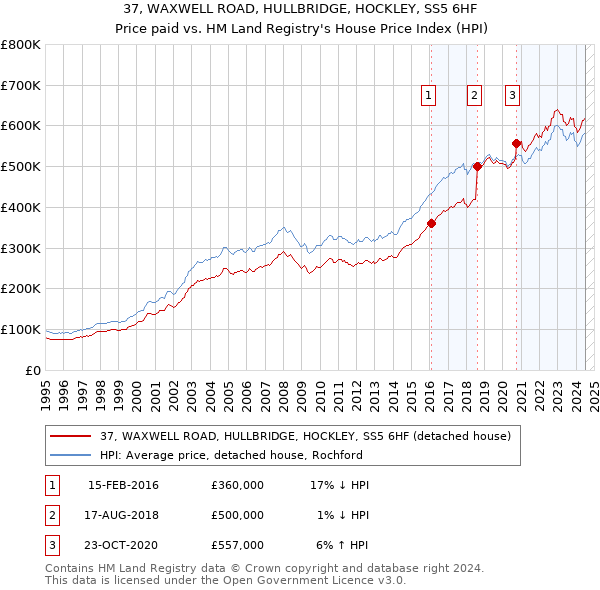 37, WAXWELL ROAD, HULLBRIDGE, HOCKLEY, SS5 6HF: Price paid vs HM Land Registry's House Price Index