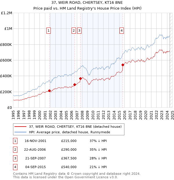 37, WEIR ROAD, CHERTSEY, KT16 8NE: Price paid vs HM Land Registry's House Price Index