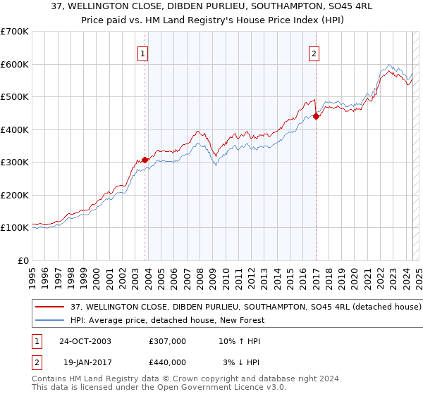 37, WELLINGTON CLOSE, DIBDEN PURLIEU, SOUTHAMPTON, SO45 4RL: Price paid vs HM Land Registry's House Price Index