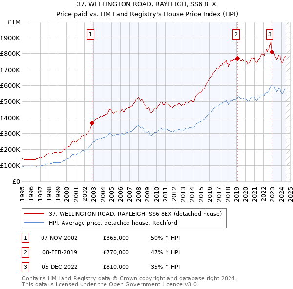 37, WELLINGTON ROAD, RAYLEIGH, SS6 8EX: Price paid vs HM Land Registry's House Price Index