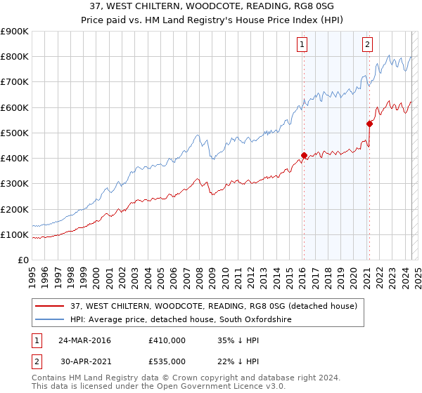 37, WEST CHILTERN, WOODCOTE, READING, RG8 0SG: Price paid vs HM Land Registry's House Price Index