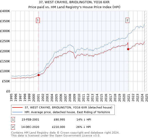 37, WEST CRAYKE, BRIDLINGTON, YO16 6XR: Price paid vs HM Land Registry's House Price Index