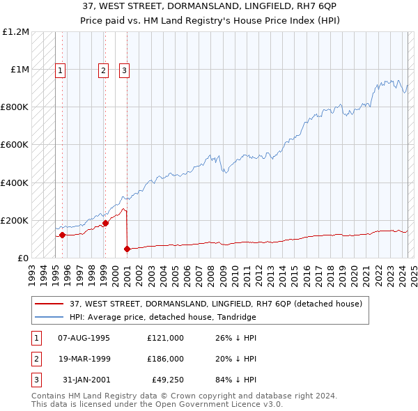 37, WEST STREET, DORMANSLAND, LINGFIELD, RH7 6QP: Price paid vs HM Land Registry's House Price Index