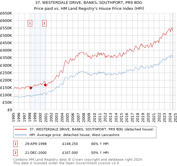 37, WESTERDALE DRIVE, BANKS, SOUTHPORT, PR9 8DG: Price paid vs HM Land Registry's House Price Index